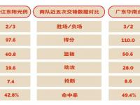 率先发力！76人乌布雷首节6投5中拿下12分3板2助