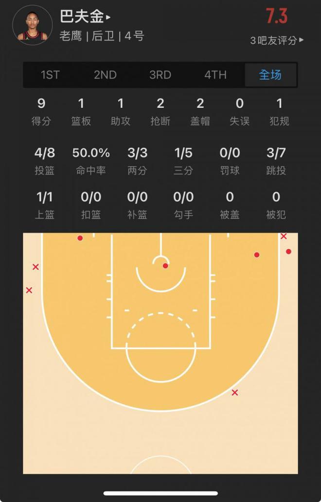 仍带不动！东契奇32分11板11助创多项神迹：NBA史上首人+队史第一